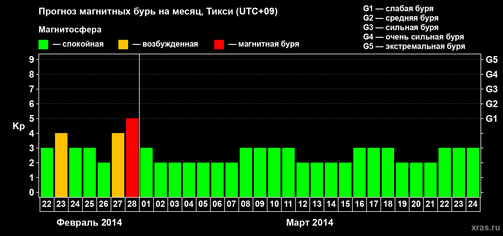 Прогноз максимального суточного геомагнитного индекса Kp на <b>1 месяц</b> (31 день) <b>с 22 февраля по 24 марта 2014 г</b>