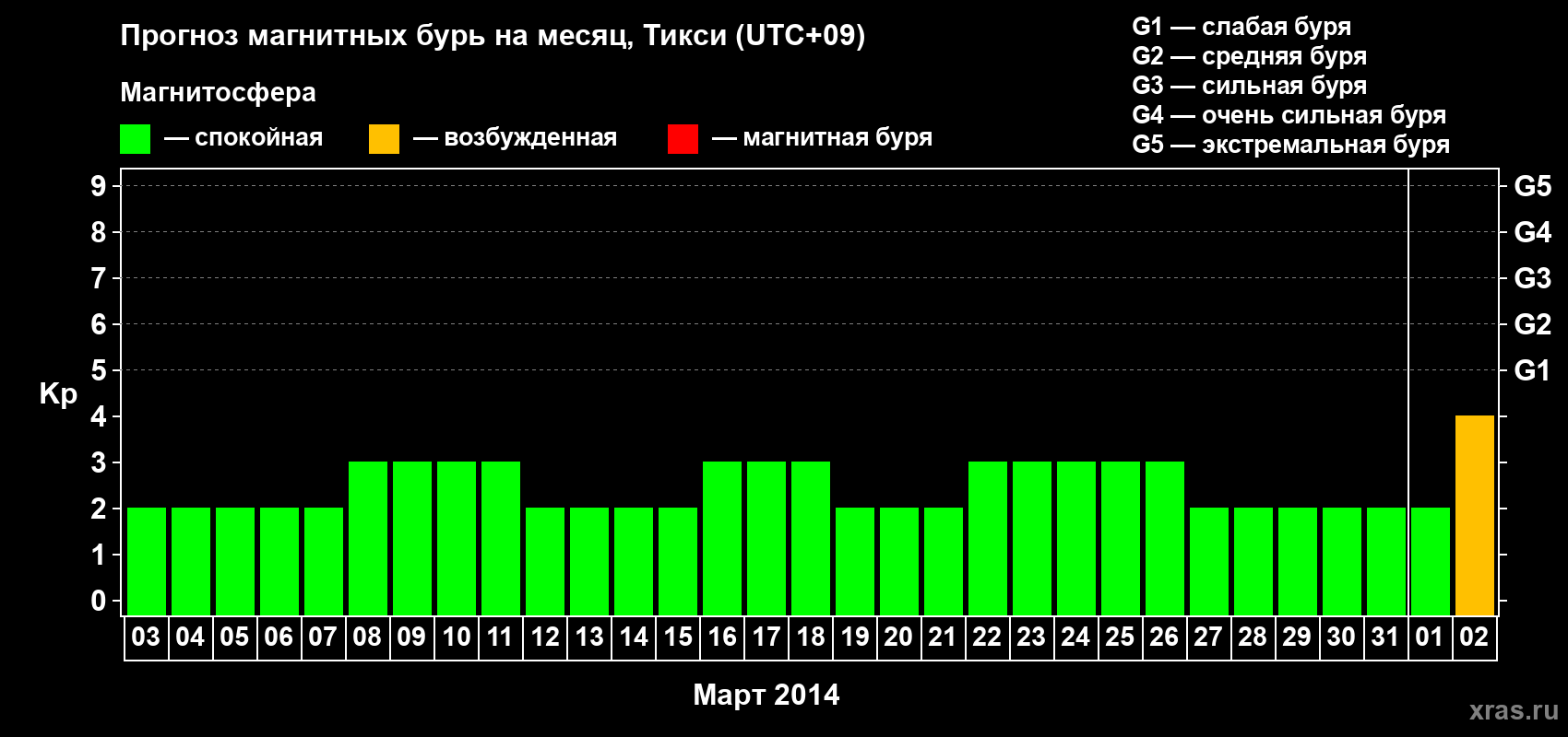 Прогноз максимального суточного геомагнитного индекса Kp на <b>1 месяц</b> (31 день) <b>с 03 марта по 02 апреля 2014 г</b>