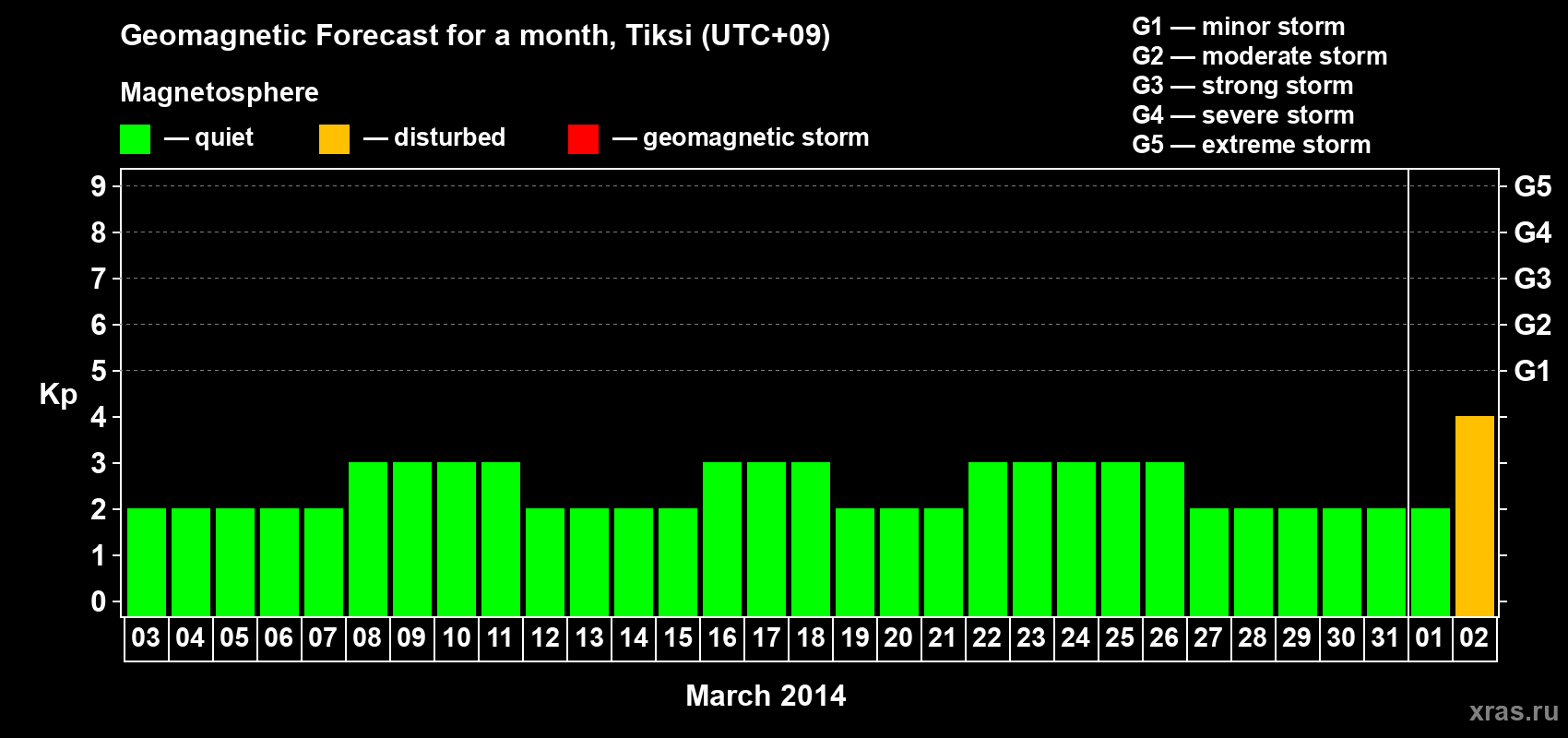 Forecast of the daily maximal value of geomagnetic index Kp for <b>1 month</b> (31 days) <b>from Mar 03, 2014 to Apr 02, 2014</b>