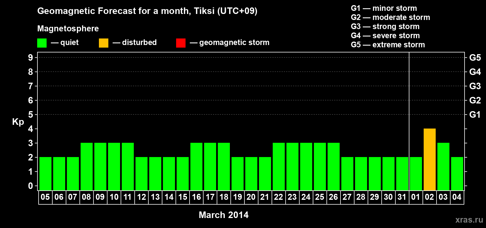 Forecast of the daily maximal value of geomagnetic index Kp for <b>1 month</b> (31 days) <b>from Mar 05, 2014 to Apr 04, 2014</b>
