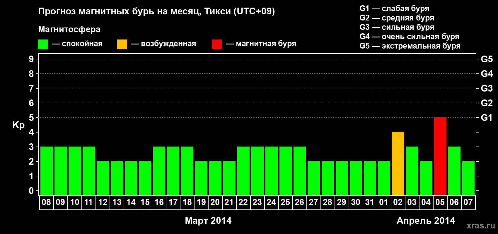 Прогноз максимального суточного геомагнитного индекса Kp на <b>1 месяц</b> (31 день) <b>с 08 марта по 07 апреля 2014 г</b>