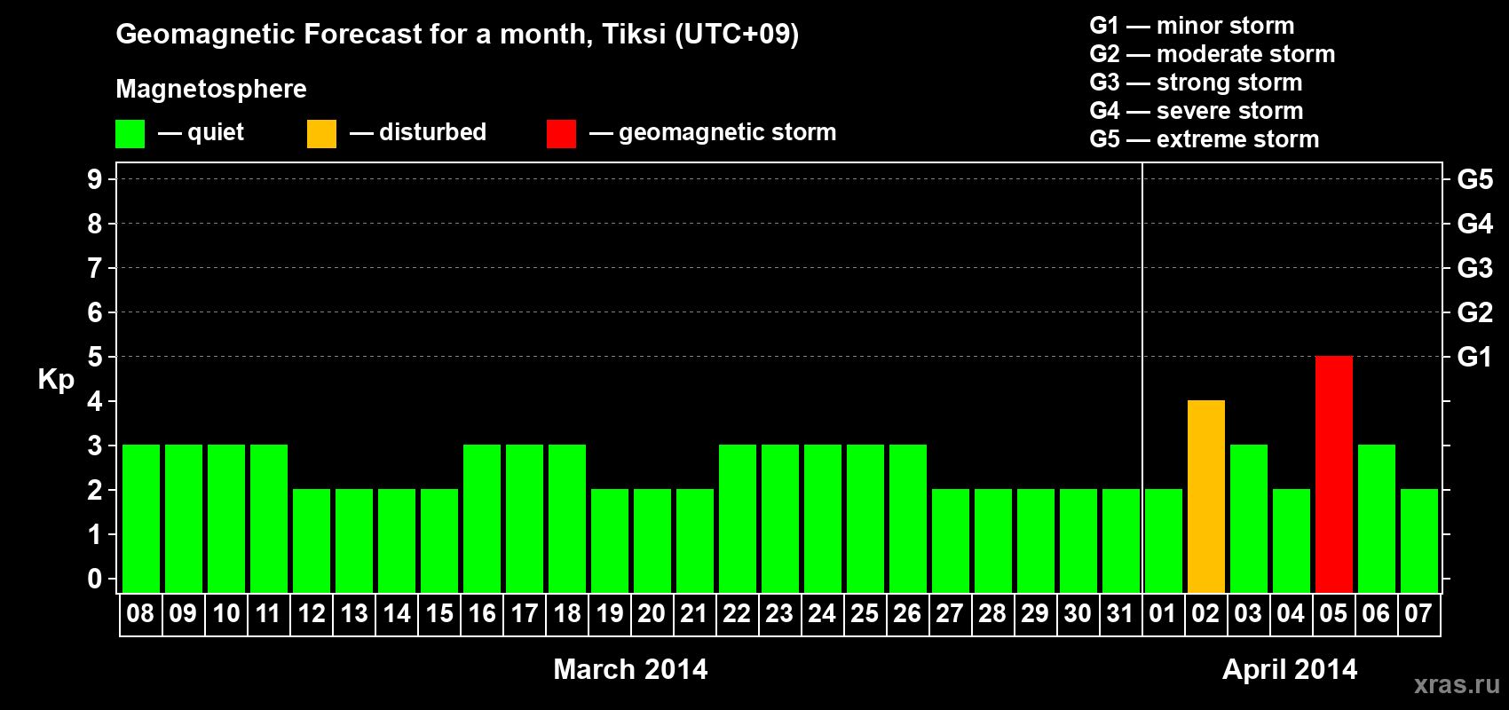 Forecast of the daily maximal value of geomagnetic index Kp for <b>1 month</b> (31 days) <b>from Mar 08, 2014 to Apr 07, 2014</b>