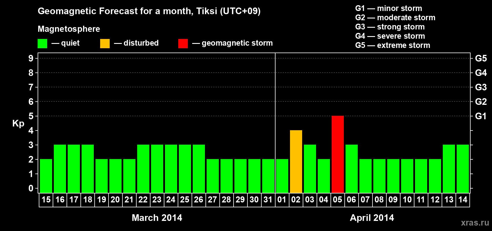 Forecast of the daily maximal value of geomagnetic index Kp for <b>1 month</b> (31 days) <b>from Mar 15, 2014 to Apr 14, 2014</b>
