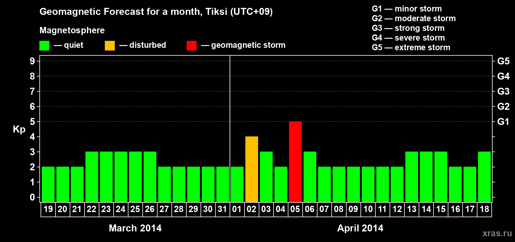 Forecast of the daily maximal value of geomagnetic index Kp for <b>1 month</b> (31 days) <b>from Mar 19, 2014 to Apr 18, 2014</b>