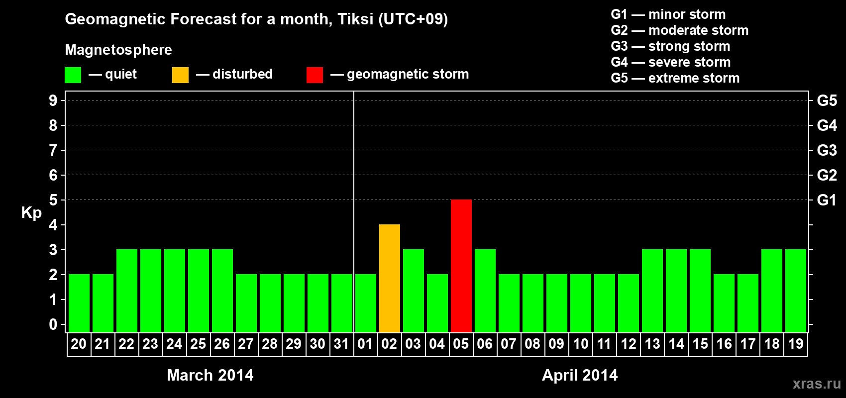 Forecast of the daily maximal value of geomagnetic index Kp for <b>1 month</b> (31 days) <b>from Mar 20, 2014 to Apr 19, 2014</b>