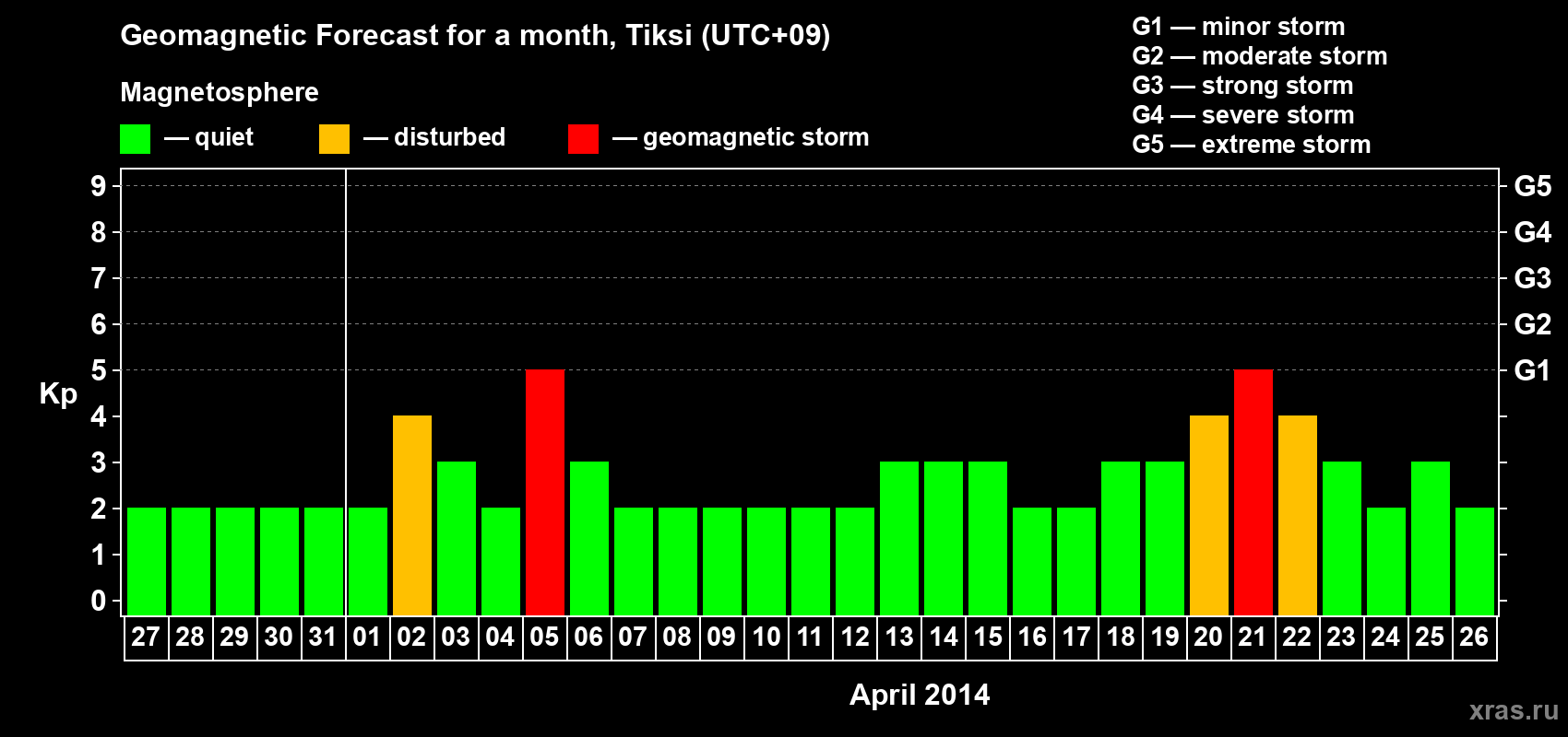 Forecast of the daily maximal value of geomagnetic index Kp for <b>1 month</b> (31 days) <b>from Mar 27, 2014 to Apr 26, 2014</b>