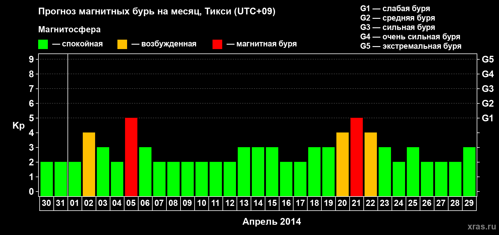 Прогноз максимального суточного геомагнитного индекса Kp на <b>1 месяц</b> (31 день) <b>с 30 марта по 29 апреля 2014 г</b>