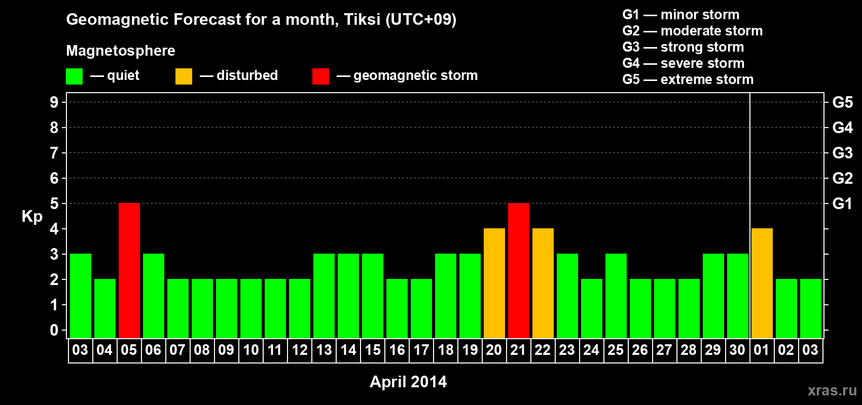 Forecast of the daily maximal value of geomagnetic index Kp for <b>1 month</b> (31 days) <b>from Apr 03, 2014 to May 03, 2014</b>