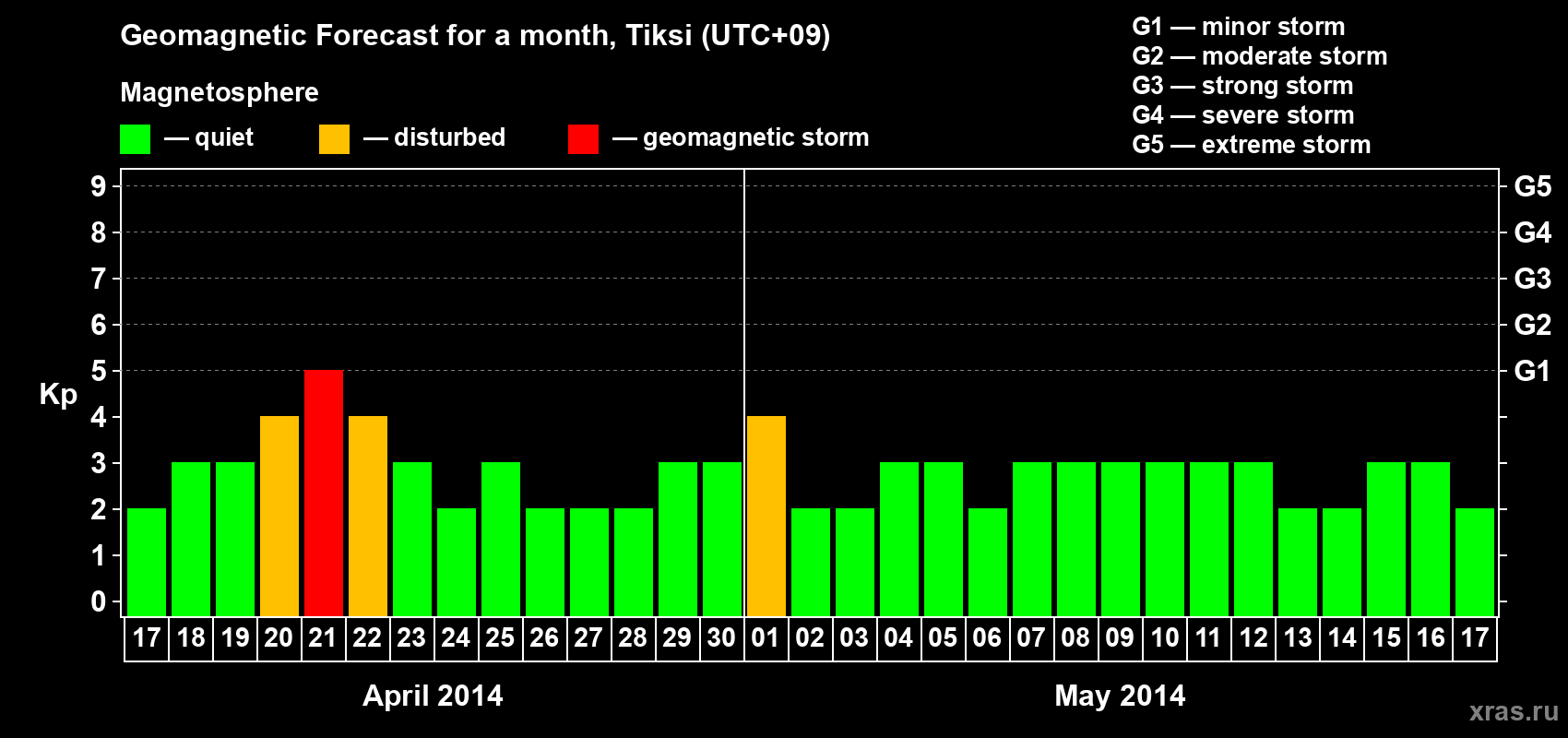 Forecast of the daily maximal value of geomagnetic index Kp for <b>1 month</b> (31 days) <b>from Apr 17, 2014 to May 17, 2014</b>