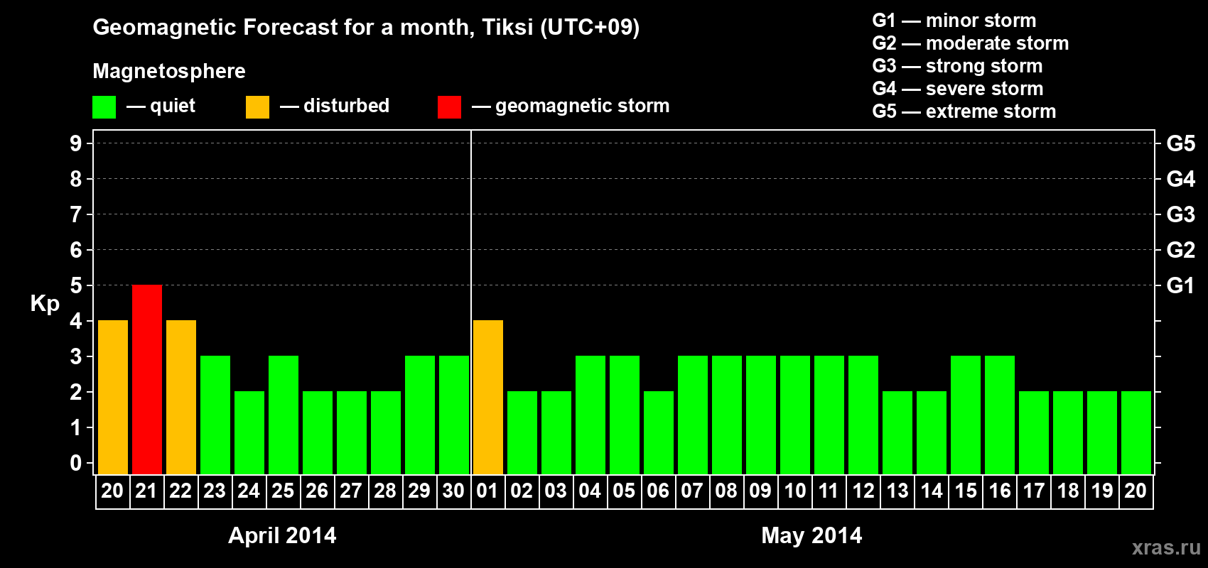 Forecast of the daily maximal value of geomagnetic index Kp for <b>1 month</b> (31 days) <b>from Apr 20, 2014 to May 20, 2014</b>