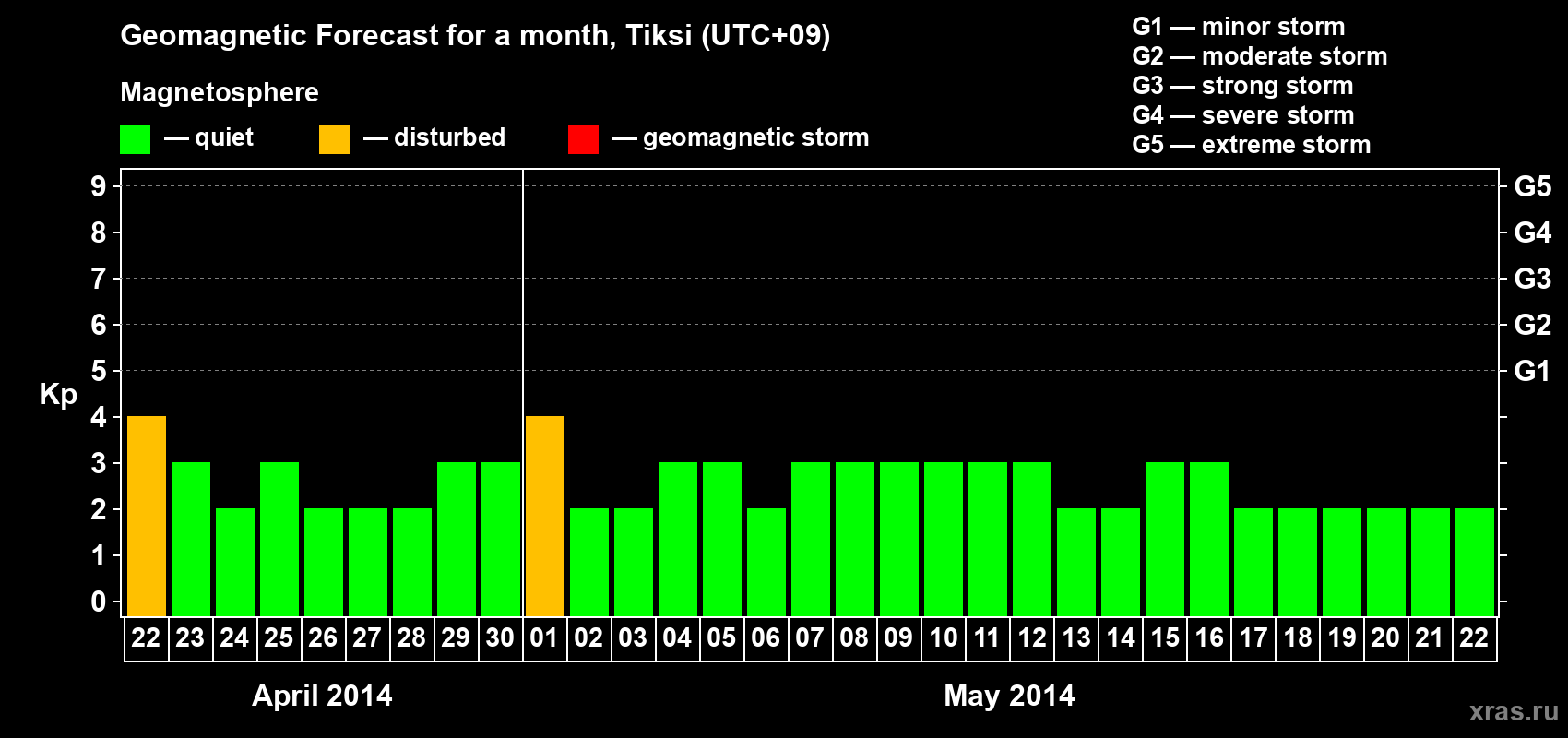 Forecast of the daily maximal value of geomagnetic index Kp for <b>1 month</b> (31 days) <b>from Apr 22, 2014 to May 22, 2014</b>