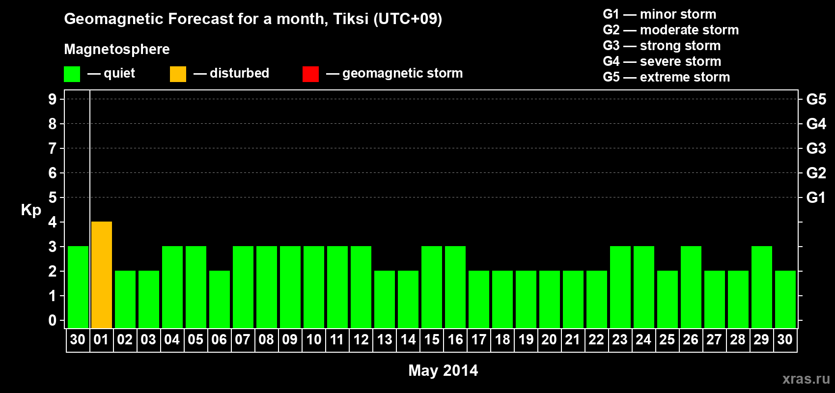 Forecast of the daily maximal value of geomagnetic index Kp for <b>1 month</b> (31 days) <b>from Apr 30, 2014 to May 30, 2014</b>