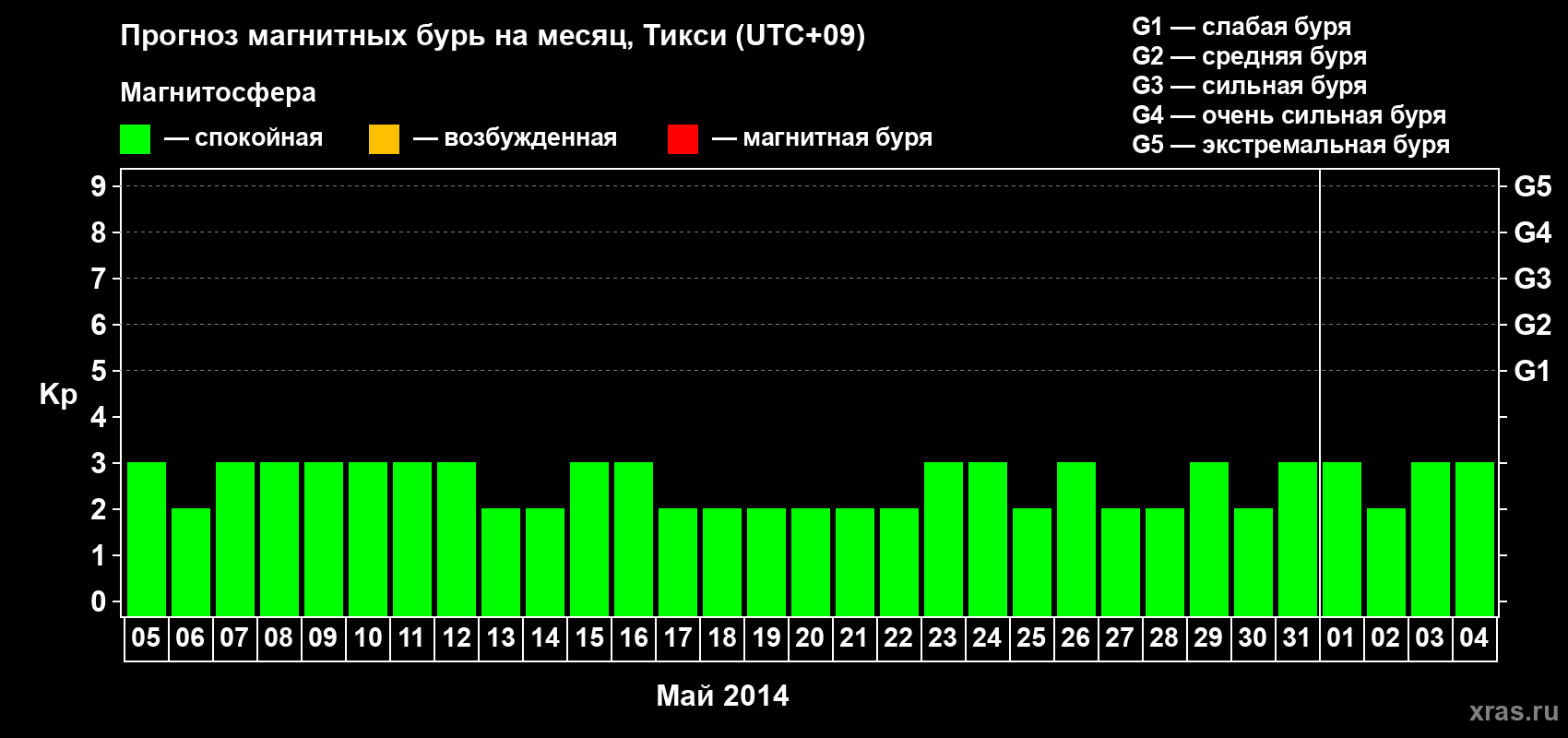 Прогноз максимального суточного геомагнитного индекса Kp на <b>1 месяц</b> (31 день) <b>с 05 мая по 04 июня 2014 г</b>