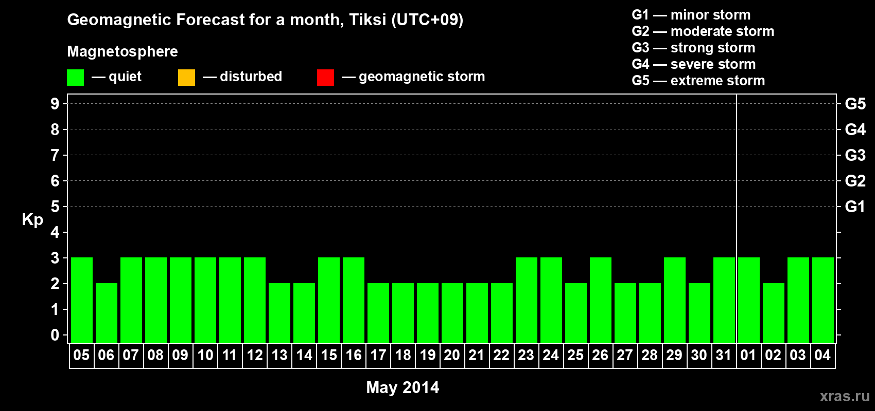 Forecast of the daily maximal value of geomagnetic index Kp for <b>1 month</b> (31 days) <b>from May 05, 2014 to Jun 04, 2014</b>