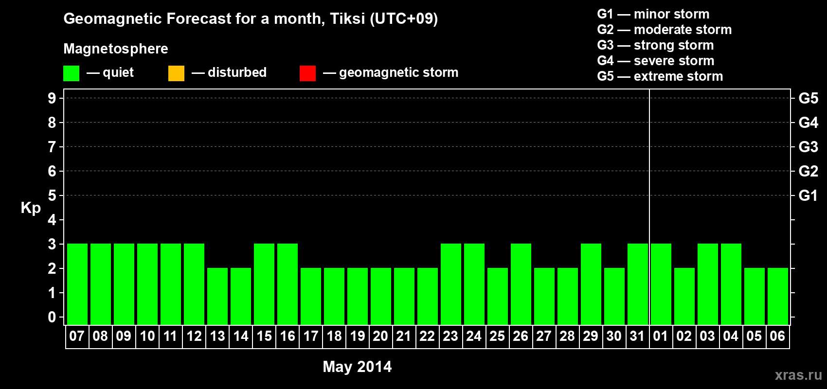 Forecast of the daily maximal value of geomagnetic index Kp for <b>1 month</b> (31 days) <b>from May 07, 2014 to Jun 06, 2014</b>