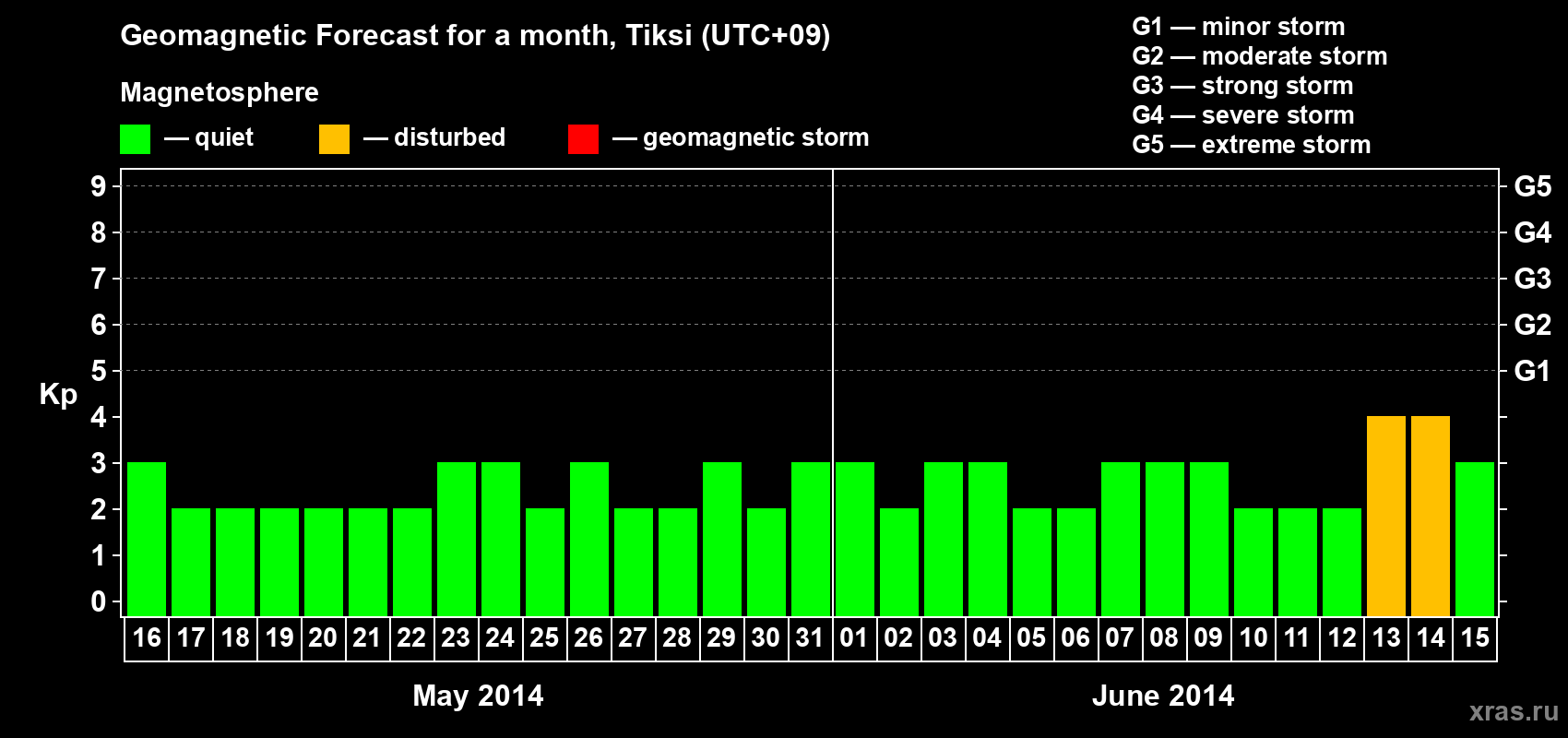 Forecast of the daily maximal value of geomagnetic index Kp for <b>1 month</b> (31 days) <b>from May 16, 2014 to Jun 15, 2014</b>