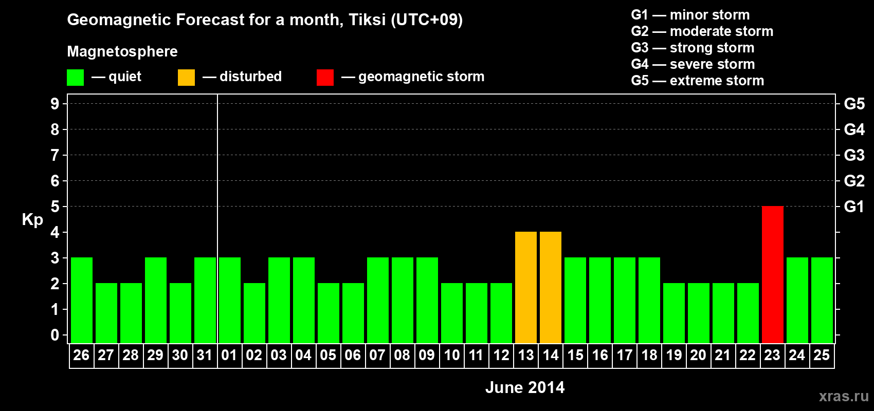 Forecast of the daily maximal value of geomagnetic index Kp for <b>1 month</b> (31 days) <b>from May 26, 2014 to Jun 25, 2014</b>