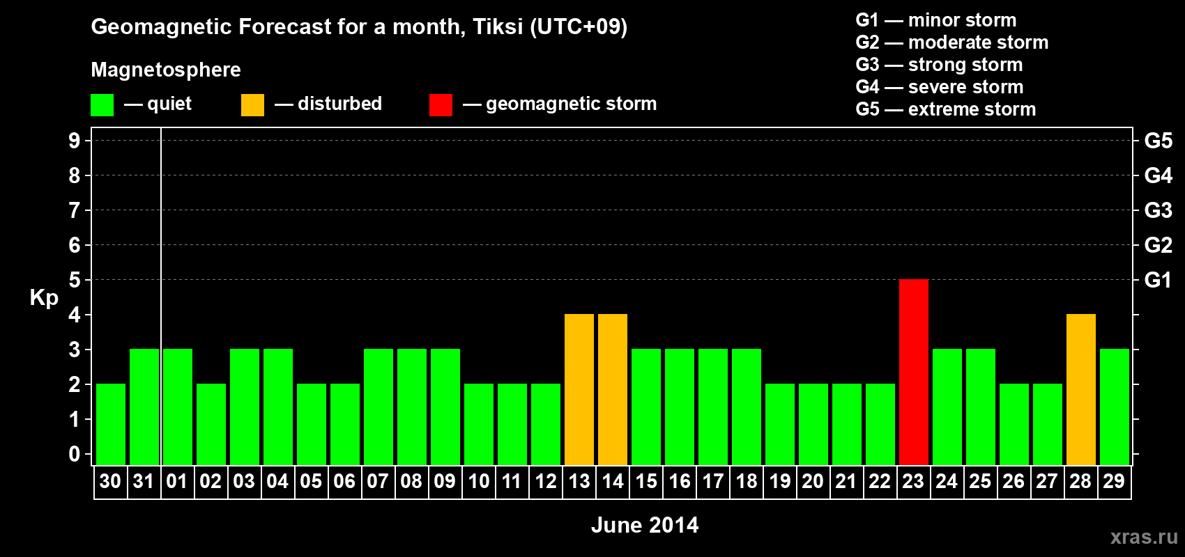 Forecast of the daily maximal value of geomagnetic index Kp for <b>1 month</b> (31 days) <b>from May 30, 2014 to Jun 29, 2014</b>