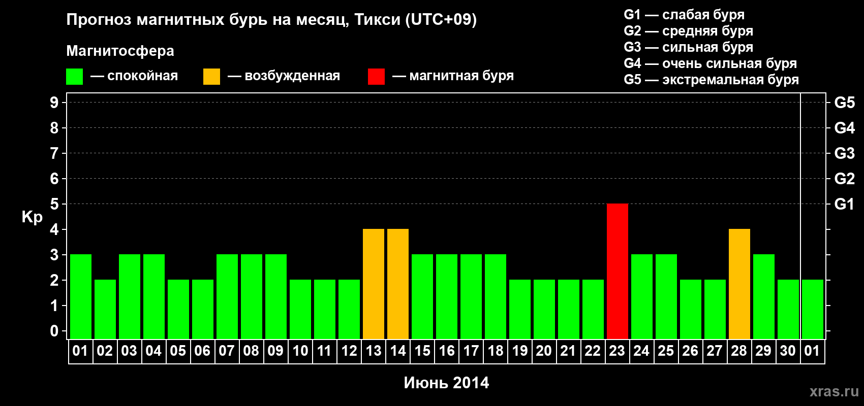 Прогноз максимального суточного геомагнитного индекса Kp на <b>1 месяц</b> (31 день) <b>с 01 июня по 01 июля 2014 г</b>