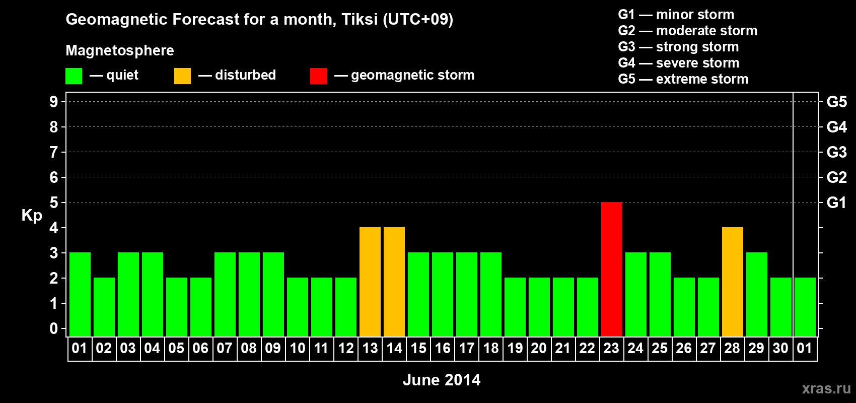 Forecast of the daily maximal value of geomagnetic index Kp for <b>1 month</b> (31 days) <b>from Jun 01, 2014 to Jul 01, 2014</b>