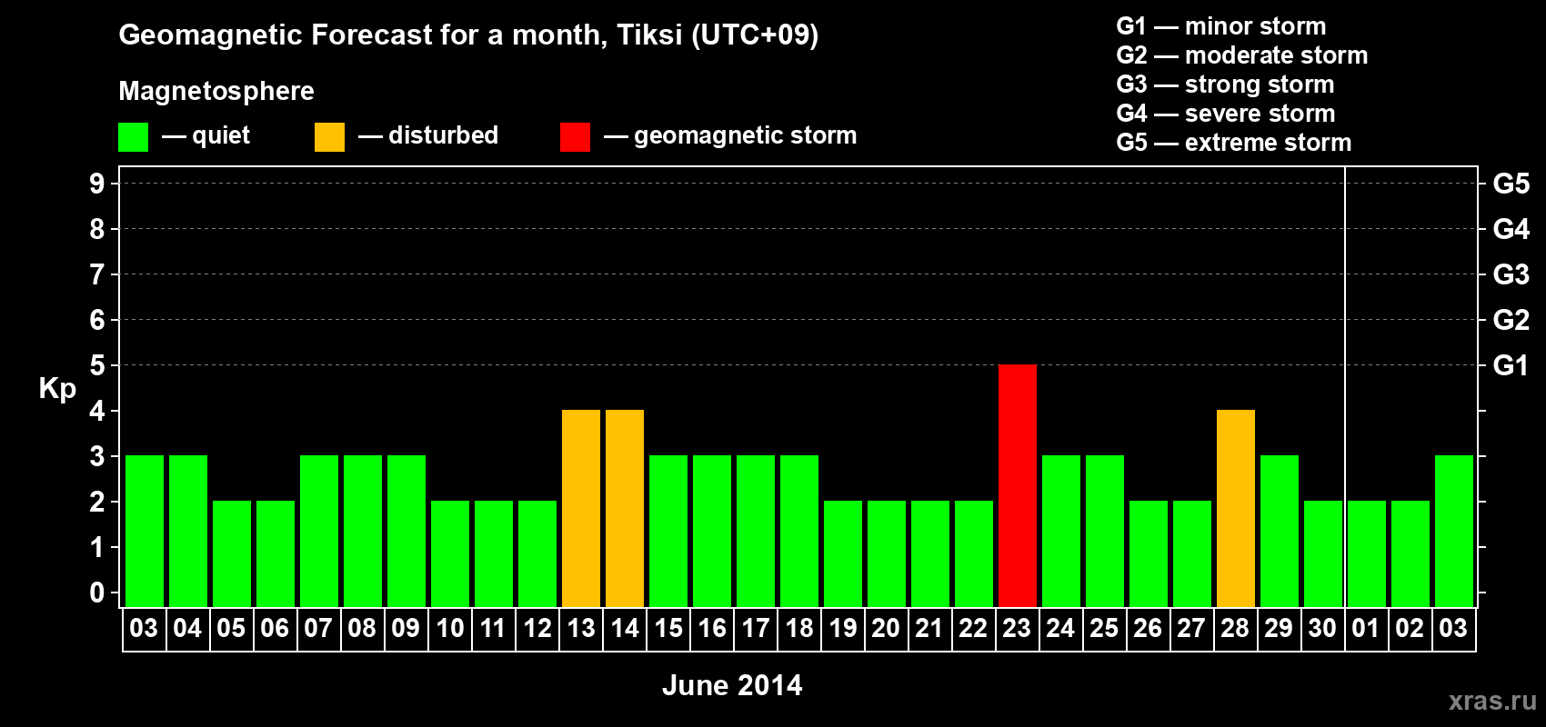 Forecast of the daily maximal value of geomagnetic index Kp for <b>1 month</b> (31 days) <b>from Jun 03, 2014 to Jul 03, 2014</b>