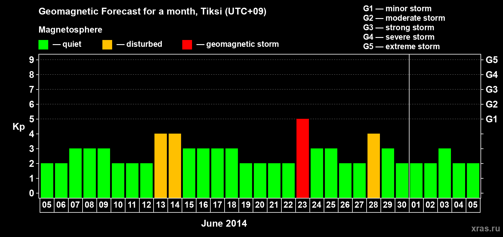 Forecast of the daily maximal value of geomagnetic index Kp for <b>1 month</b> (31 days) <b>from Jun 05, 2014 to Jul 05, 2014</b>