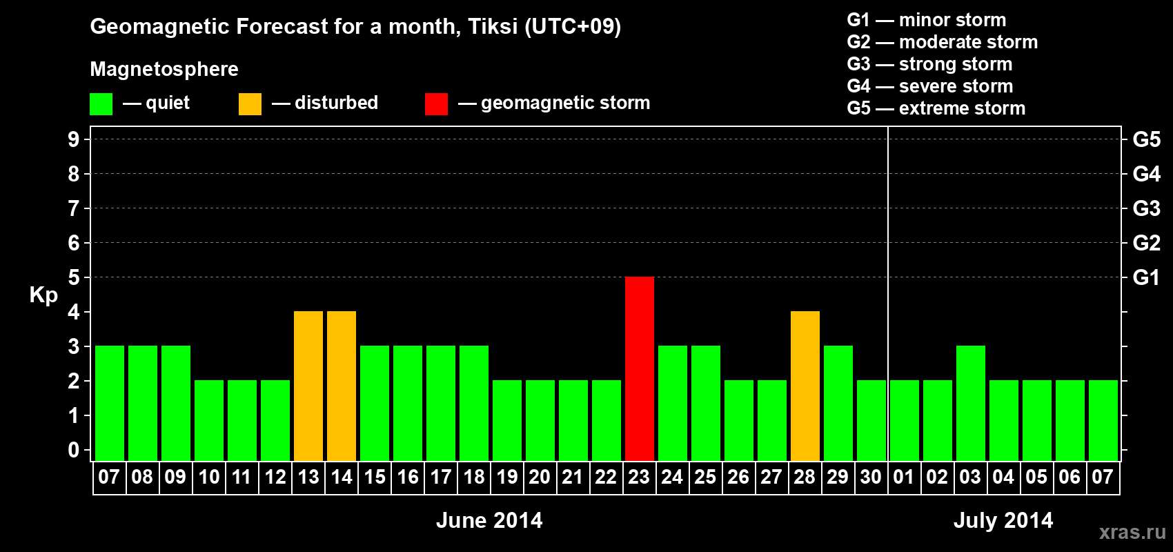 Forecast of the daily maximal value of geomagnetic index Kp for <b>1 month</b> (31 days) <b>from Jun 07, 2014 to Jul 07, 2014</b>