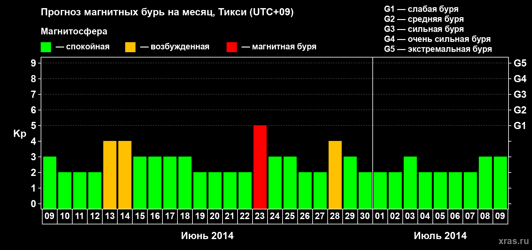 Прогноз максимального суточного геомагнитного индекса Kp на <b>1 месяц</b> (31 день) <b>с 09 июня по 09 июля 2014 г</b>