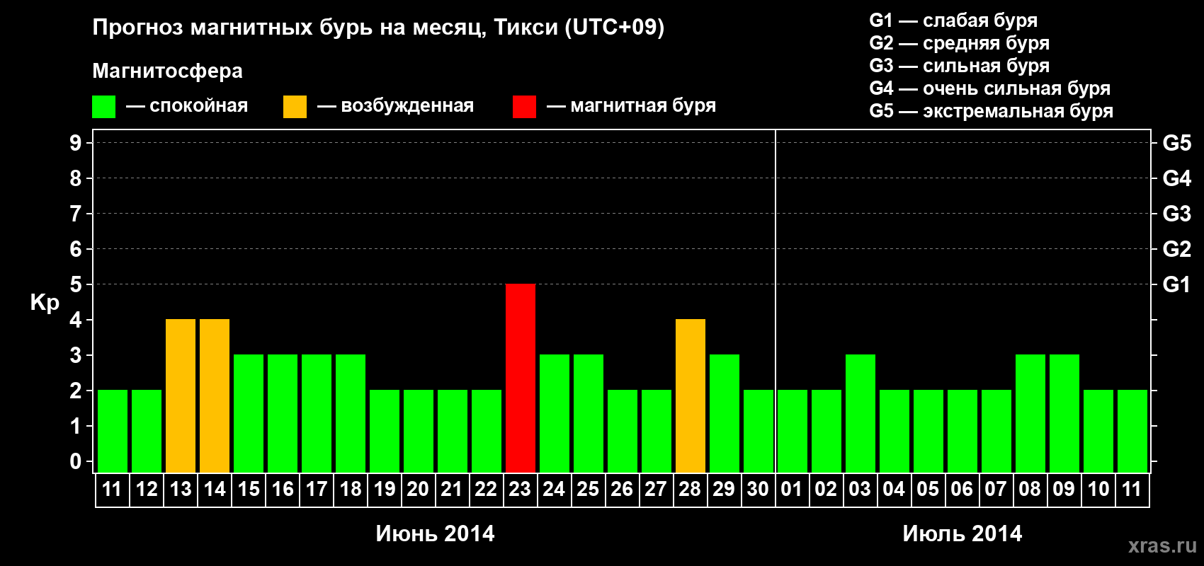 Прогноз максимального суточного геомагнитного индекса Kp на <b>1 месяц</b> (31 день) <b>с 11 июня по 11 июля 2014 г</b>