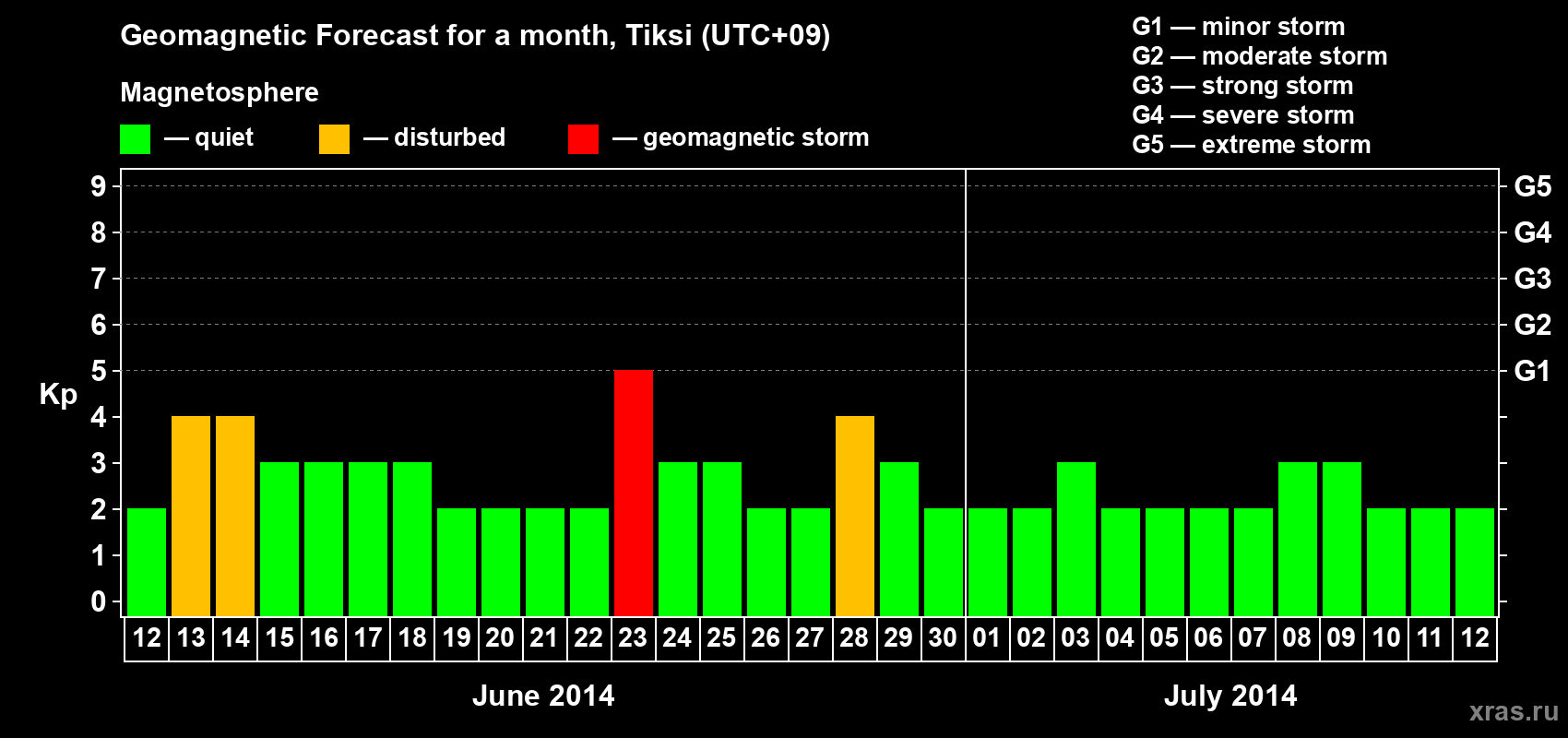 Forecast of the daily maximal value of geomagnetic index Kp for <b>1 month</b> (31 days) <b>from Jun 12, 2014 to Jul 12, 2014</b>