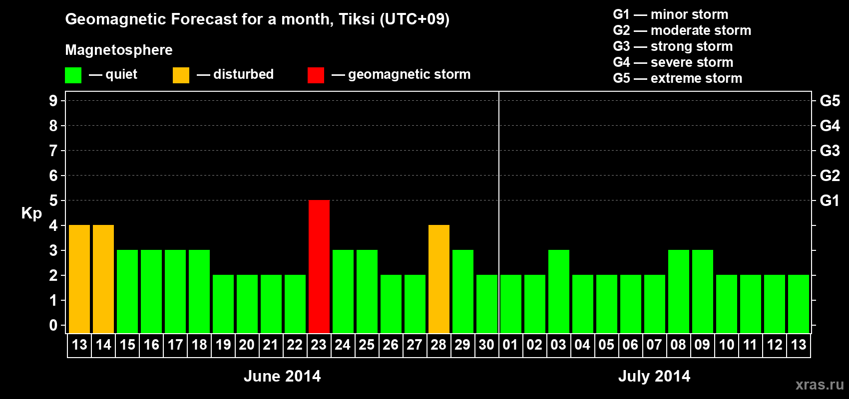 Forecast of the daily maximal value of geomagnetic index Kp for <b>1 month</b> (31 days) <b>from Jun 13, 2014 to Jul 13, 2014</b>