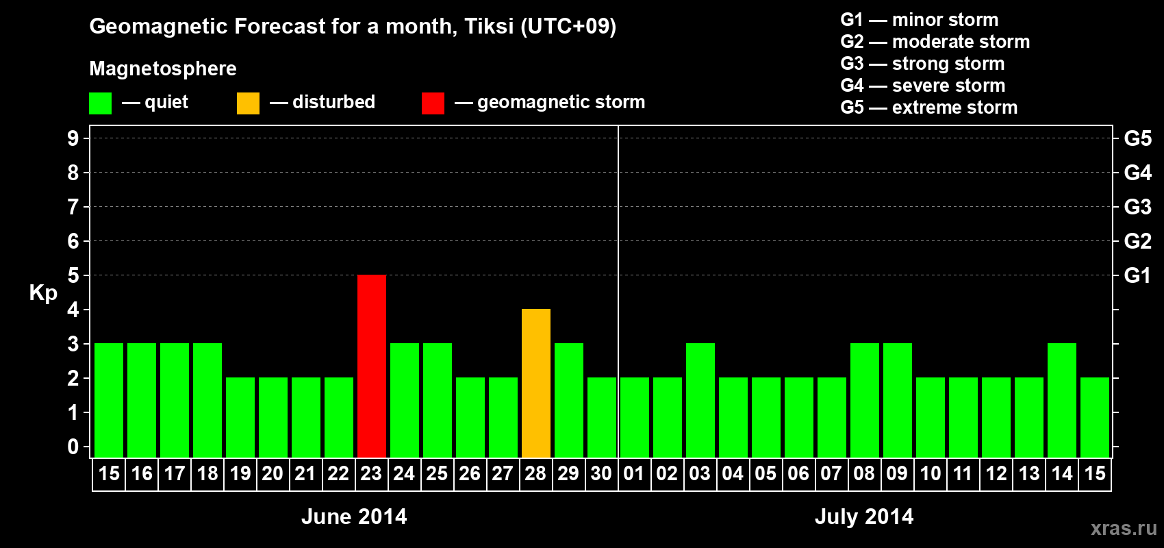 Forecast of the daily maximal value of geomagnetic index Kp for <b>1 month</b> (31 days) <b>from Jun 15, 2014 to Jul 15, 2014</b>