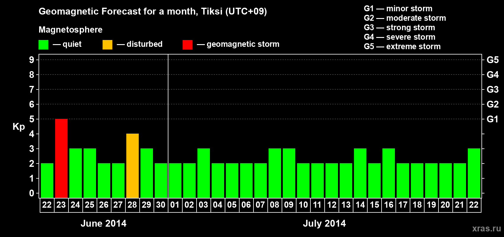 Forecast of the daily maximal value of geomagnetic index Kp for <b>1 month</b> (31 days) <b>from Jun 22, 2014 to Jul 22, 2014</b>