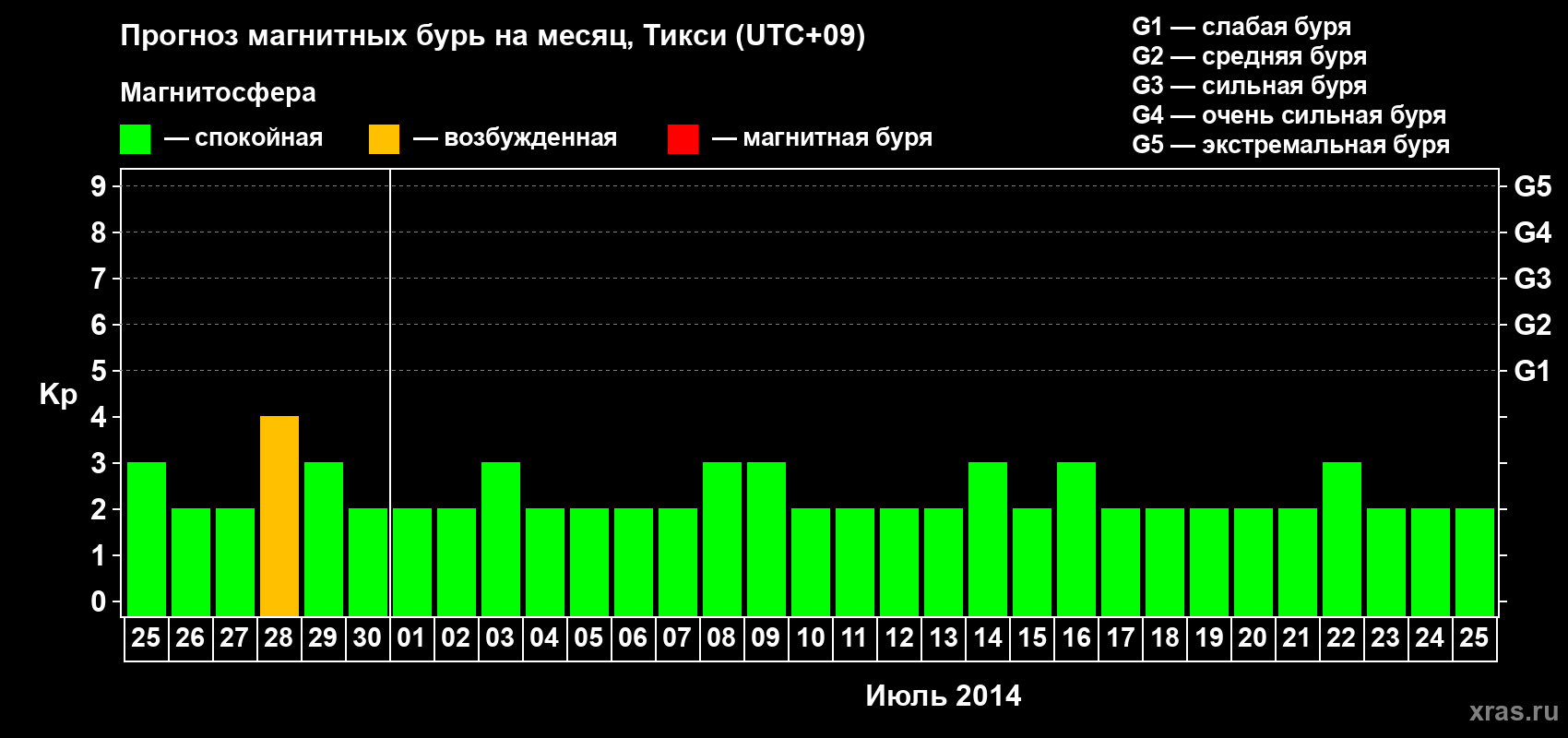 Прогноз максимального суточного геомагнитного индекса Kp на <b>1 месяц</b> (31 день) <b>с 25 июня по 25 июля 2014 г</b>