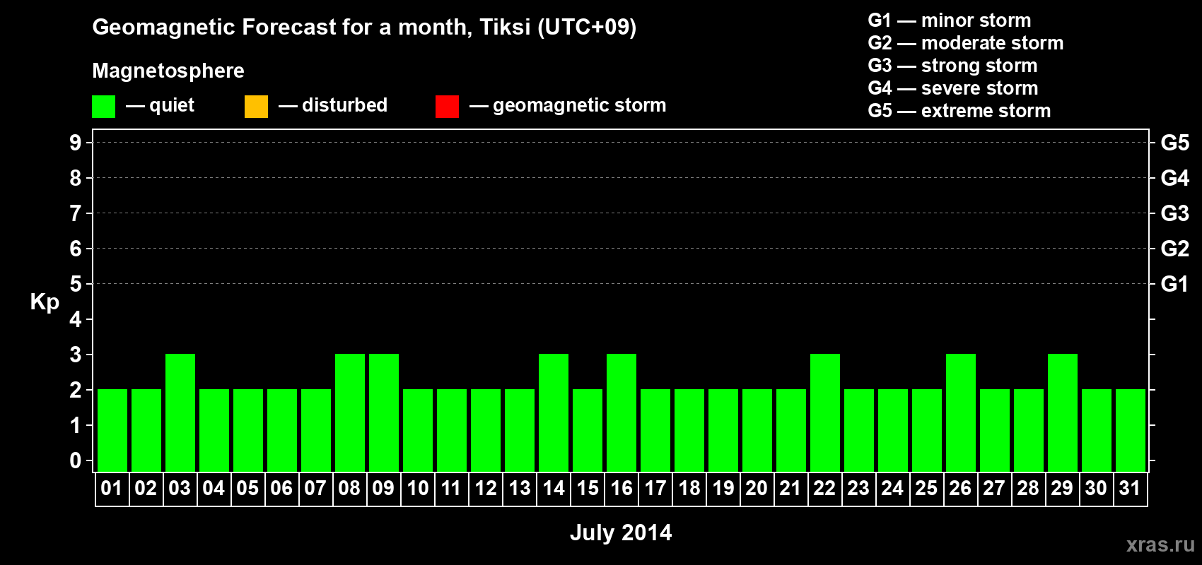 Forecast of the daily maximal value of geomagnetic index Kp for <b>1 month</b> (31 days) <b>from Jul 01, 2014 to Jul 31, 2014</b>