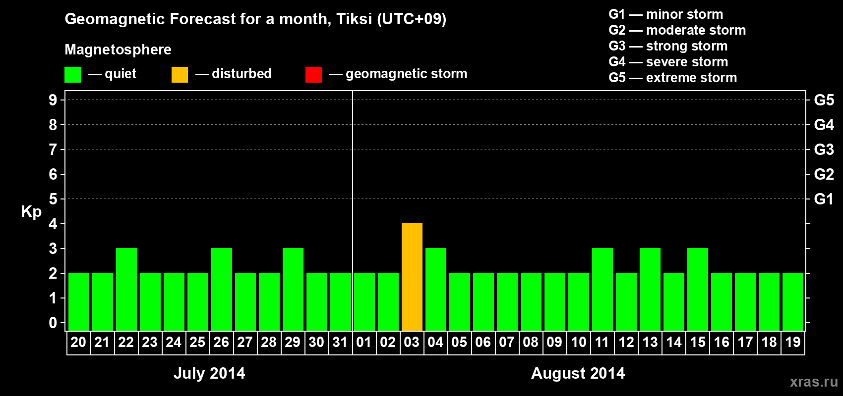 Forecast of the daily maximal value of geomagnetic index Kp for <b>1 month</b> (31 days) <b>from Jul 20, 2014 to Aug 19, 2014</b>