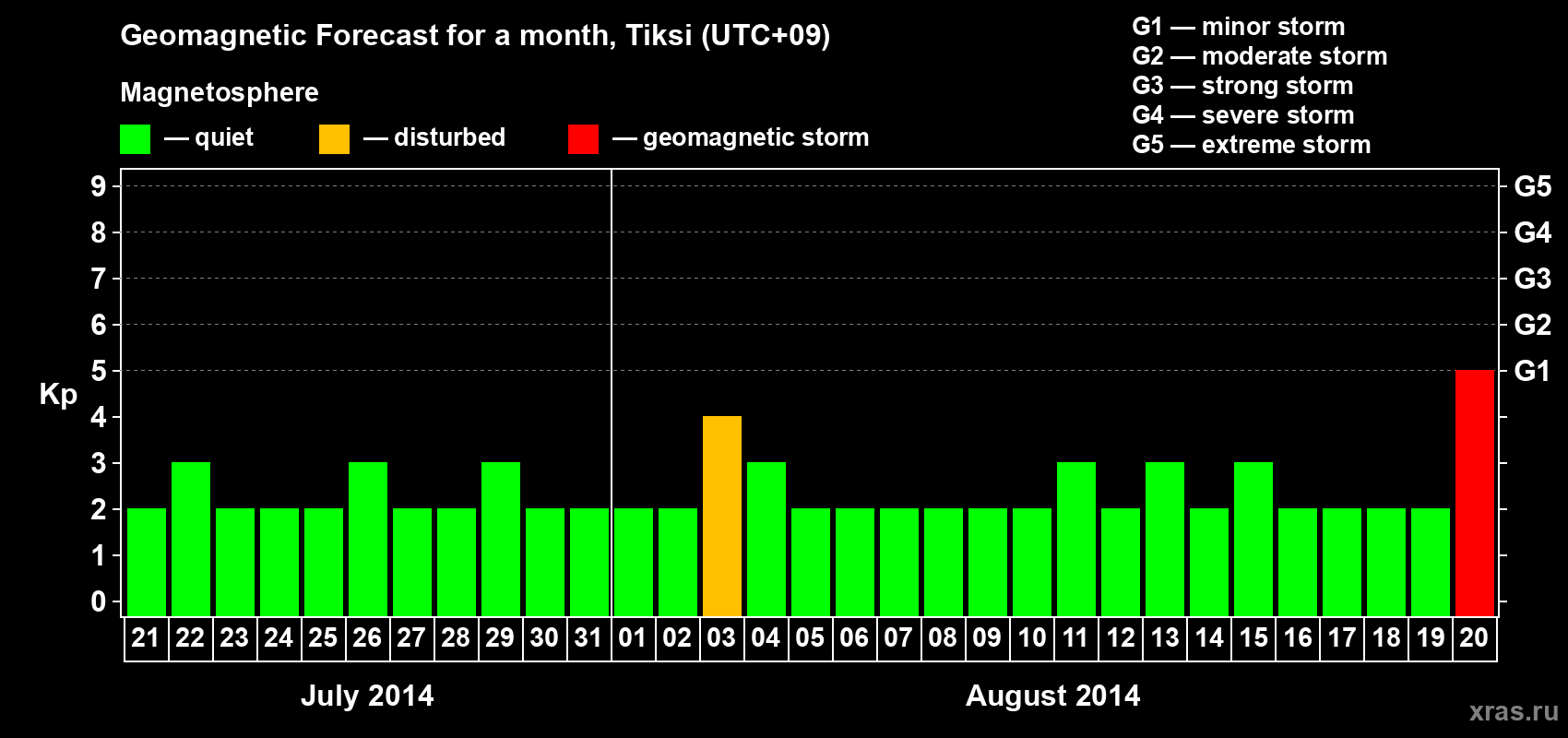 Forecast of the daily maximal value of geomagnetic index Kp for <b>1 month</b> (31 days) <b>from Jul 21, 2014 to Aug 20, 2014</b>