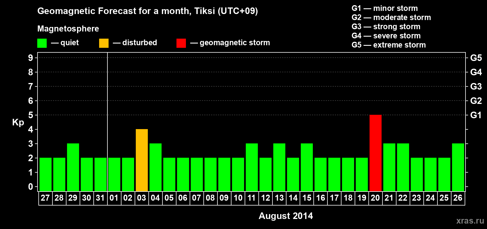 Forecast of the daily maximal value of geomagnetic index Kp for <b>1 month</b> (31 days) <b>from Jul 27, 2014 to Aug 26, 2014</b>