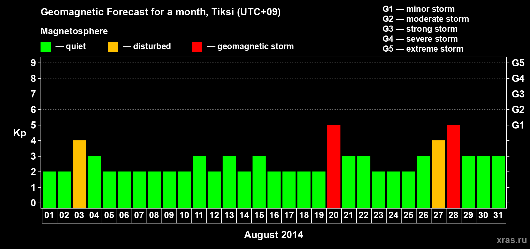 Forecast of the daily maximal value of geomagnetic index Kp for <b>1 month</b> (31 days) <b>from Aug 01, 2014 to Aug 31, 2014</b>