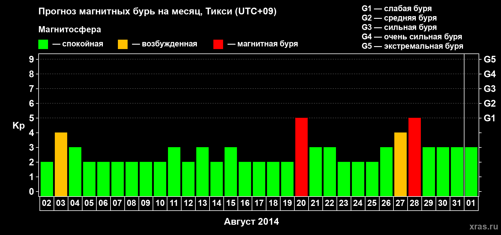 Прогноз максимального суточного геомагнитного индекса Kp на <b>1 месяц</b> (31 день) <b>с 02 августа по 01 сентября 2014 г</b>