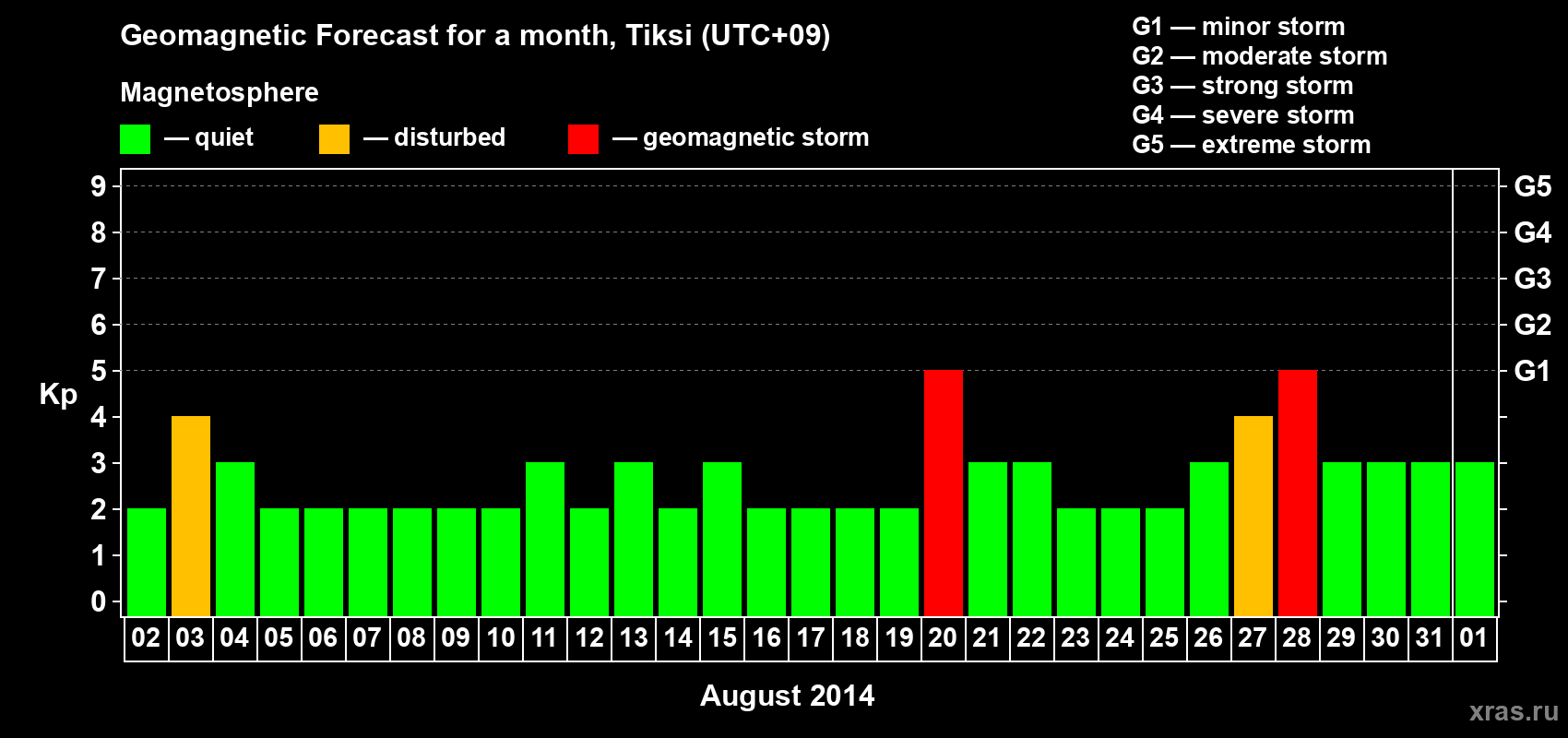 Forecast of the daily maximal value of geomagnetic index Kp for <b>1 month</b> (31 days) <b>from Aug 02, 2014 to Sep 01, 2014</b>