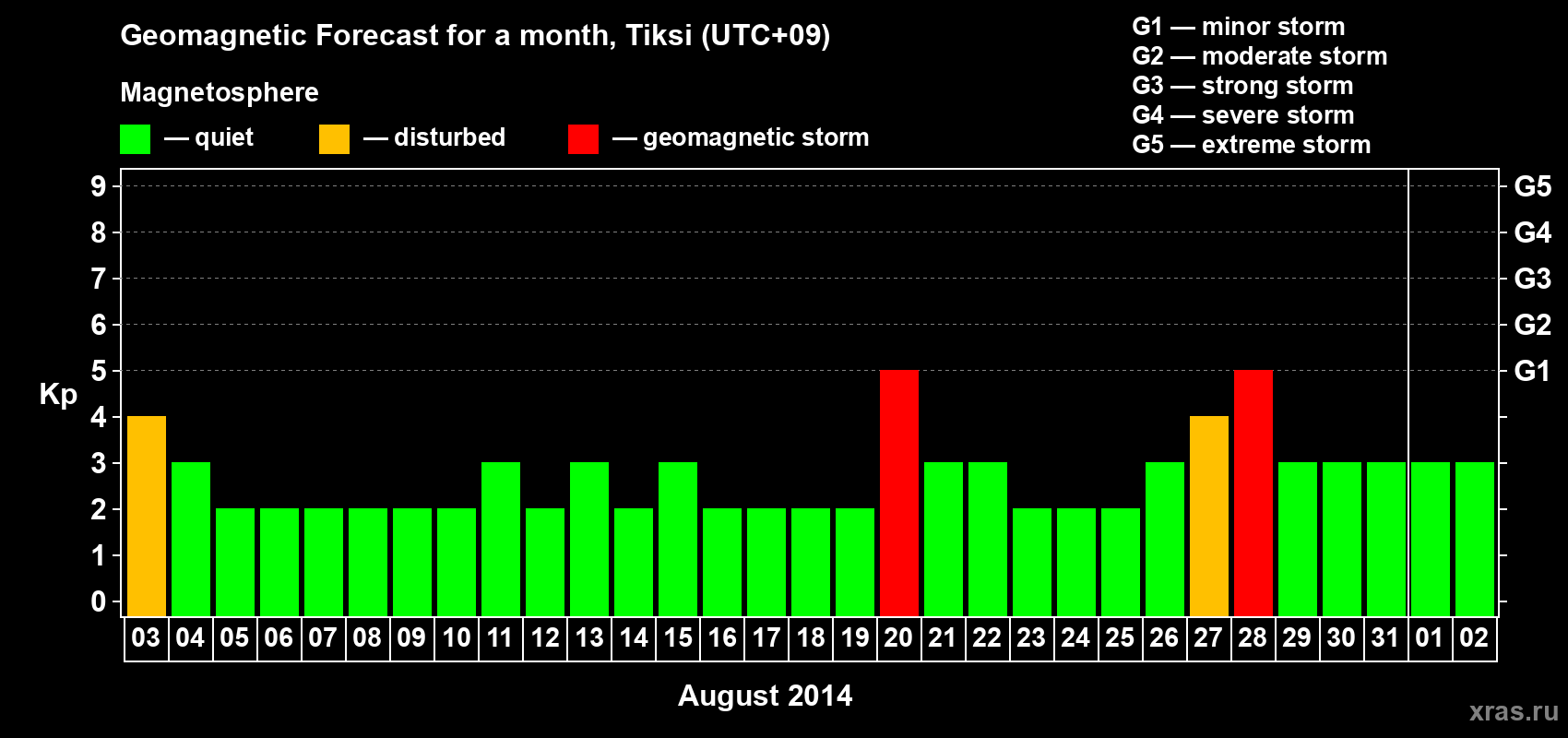 Forecast of the daily maximal value of geomagnetic index Kp for <b>1 month</b> (31 days) <b>from Aug 03, 2014 to Sep 02, 2014</b>