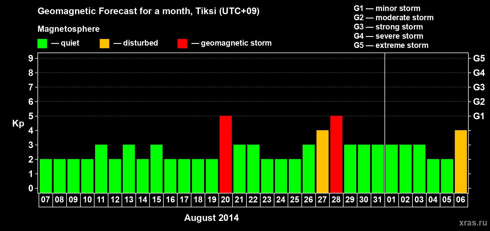 Forecast of the daily maximal value of geomagnetic index Kp for <b>1 month</b> (31 days) <b>from Aug 07, 2014 to Sep 06, 2014</b>