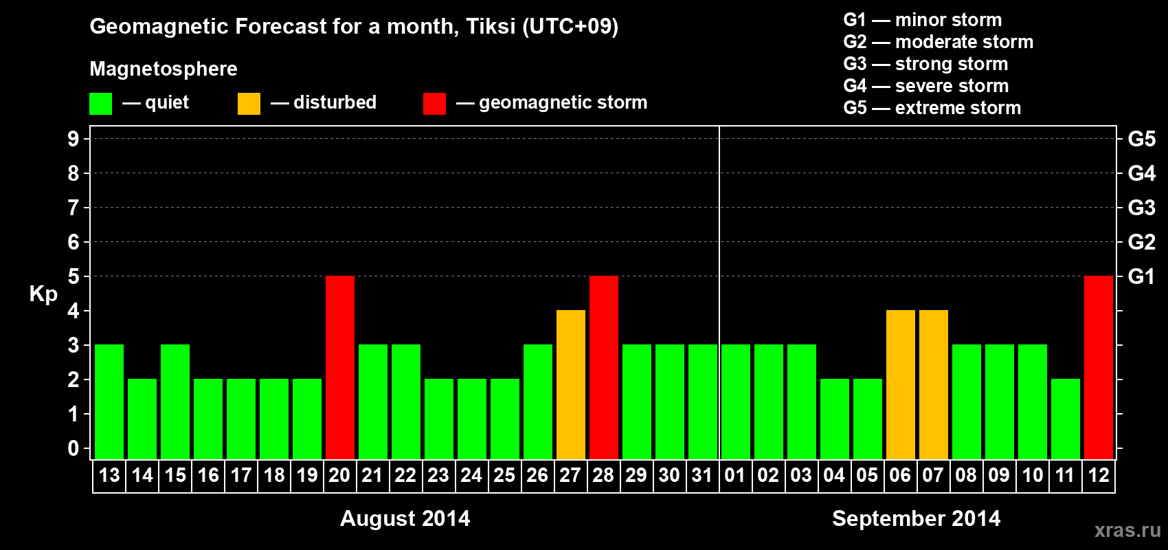 Forecast of the daily maximal value of geomagnetic index Kp for <b>1 month</b> (31 days) <b>from Aug 13, 2014 to Sep 12, 2014</b>