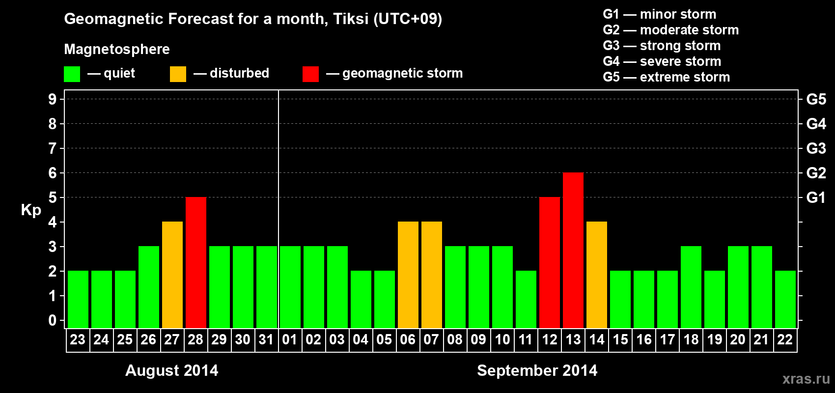 Forecast of the daily maximal value of geomagnetic index Kp for <b>1 month</b> (31 days) <b>from Aug 23, 2014 to Sep 22, 2014</b>