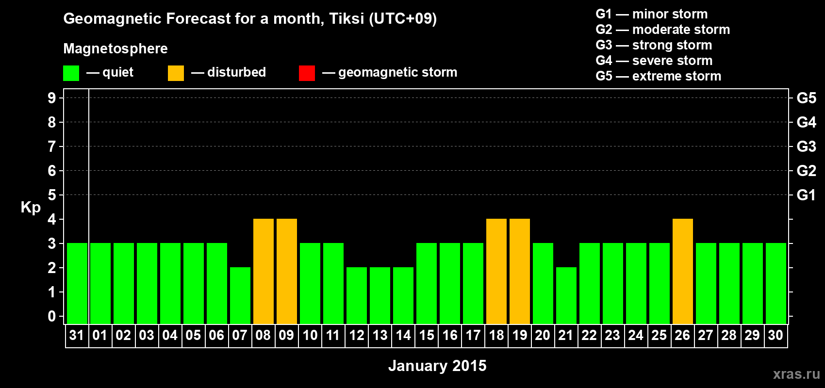 Forecast of the daily maximal value of geomagnetic index Kp for <b>1 month</b> (31 days) <b>from Dec 31, 2014 to Jan 30, 2015</b>