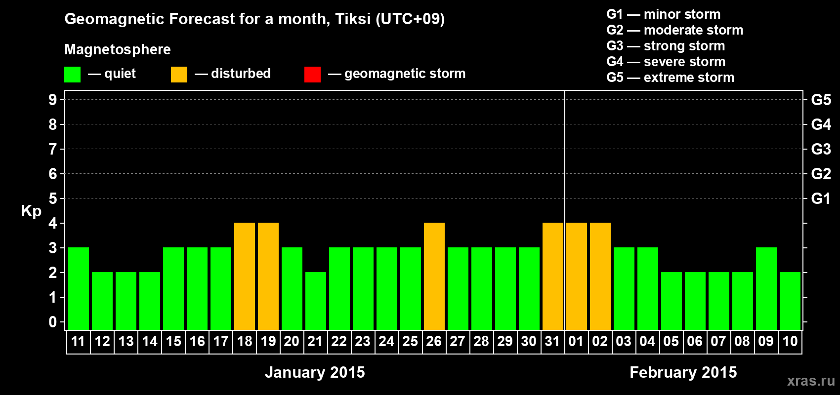 Forecast of the daily maximal value of geomagnetic index Kp for <b>1 month</b> (31 days) <b>from Jan 11, 2015 to Feb 10, 2015</b>