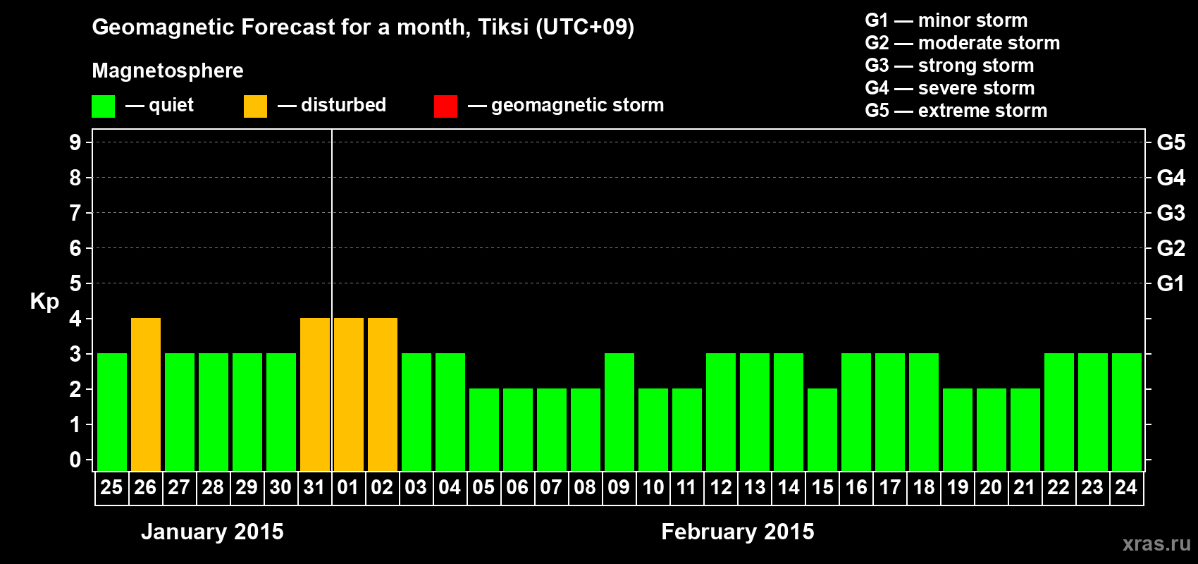 Forecast of the daily maximal value of geomagnetic index Kp for <b>1 month</b> (31 days) <b>from Jan 25, 2015 to Feb 24, 2015</b>
