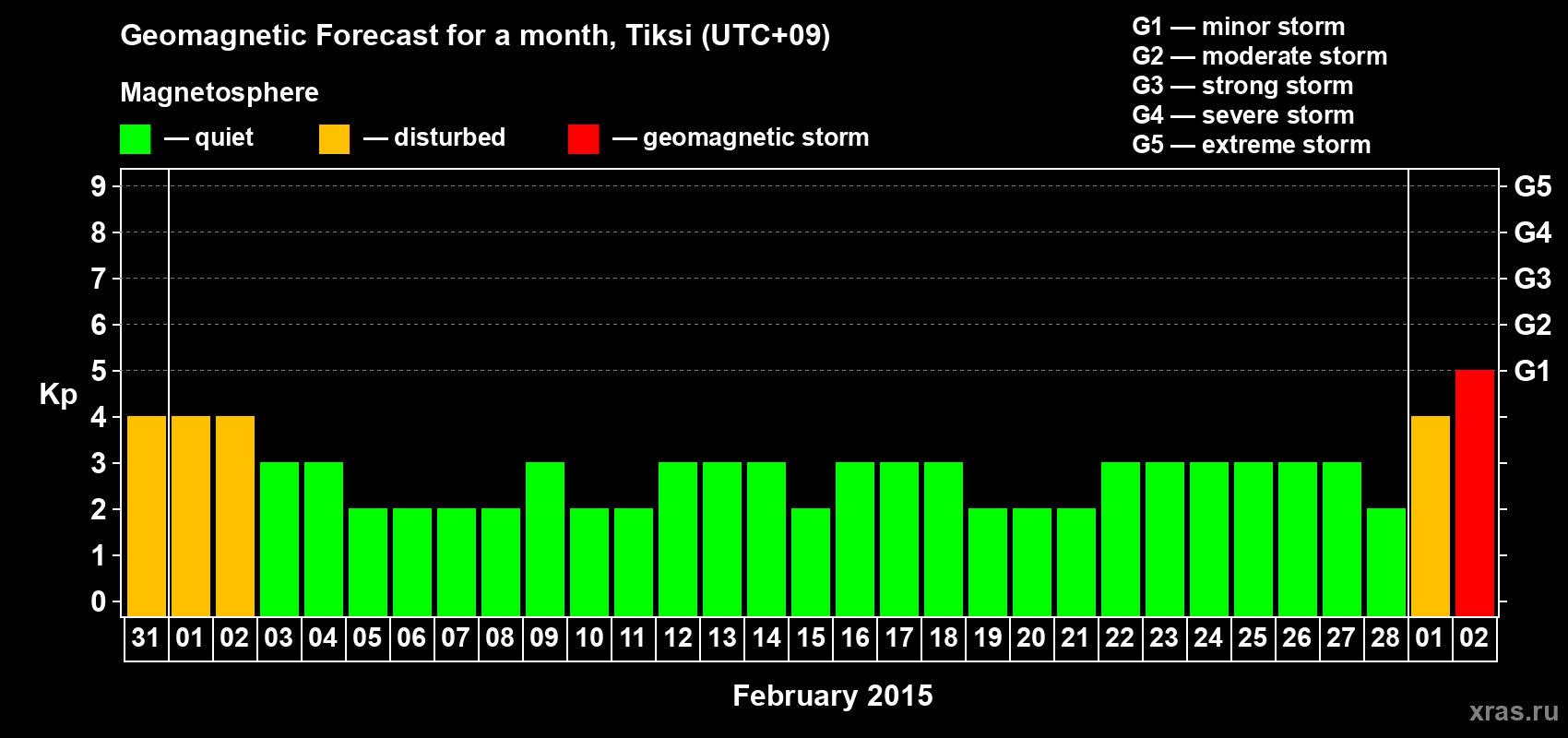 Forecast of the daily maximal value of geomagnetic index Kp for <b>1 month</b> (31 days) <b>from Jan 31, 2015 to Mar 02, 2015</b>