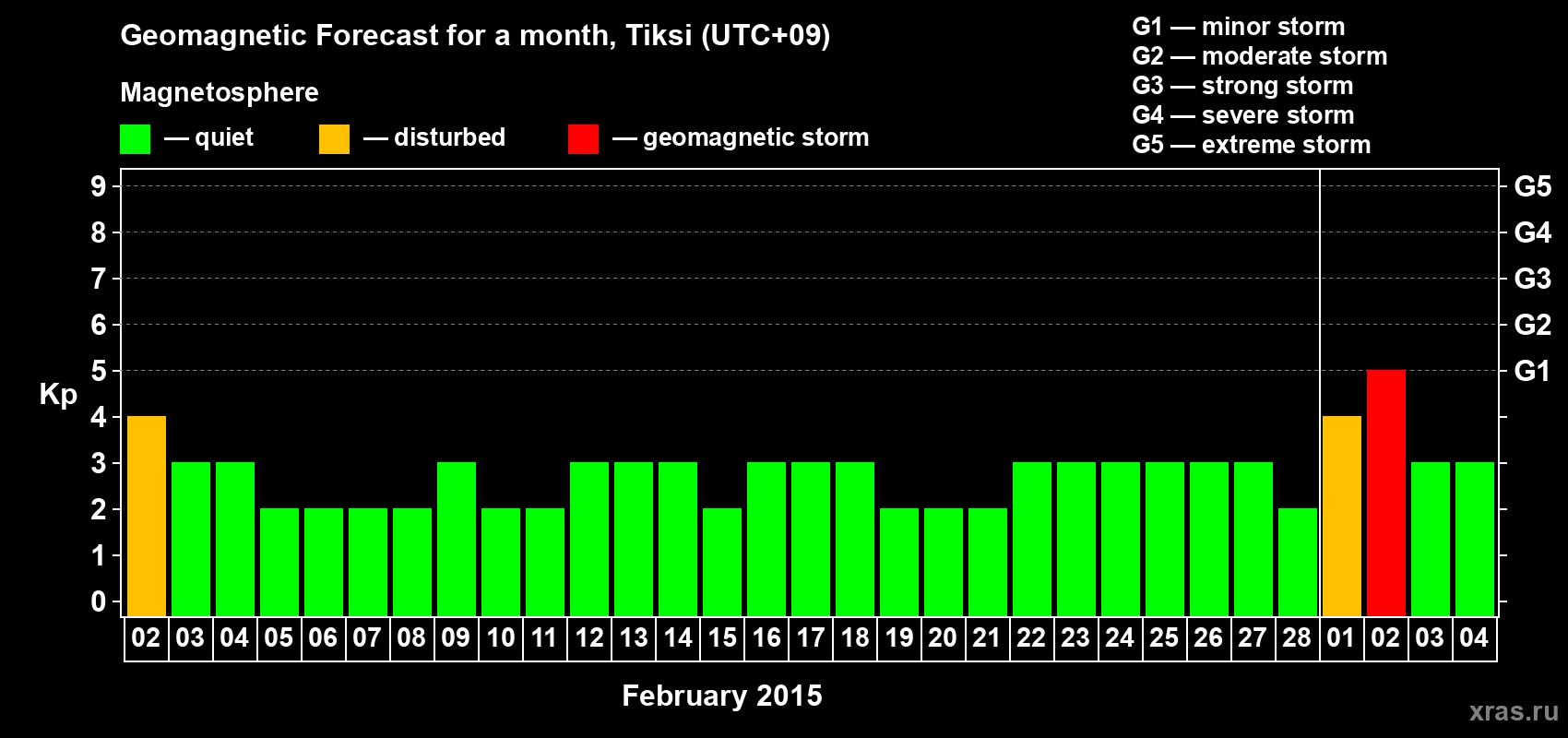 Forecast of the daily maximal value of geomagnetic index Kp for <b>1 month</b> (31 days) <b>from Feb 02, 2015 to Mar 04, 2015</b>